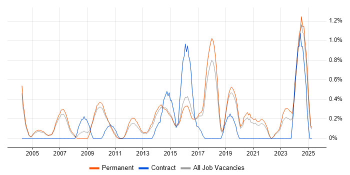 Job vacancy trend for IT Services Manager in Staffordshire Job vacancy trend for IT Services Manager in Staffordshire