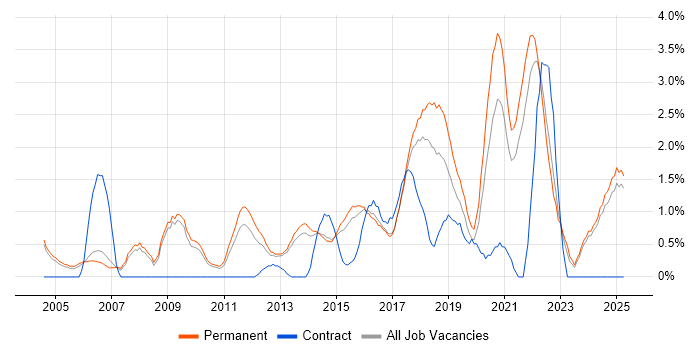Job vacancy trend for IT Strategy in Staffordshire Job vacancy trend for IT Strategy in Staffordshire