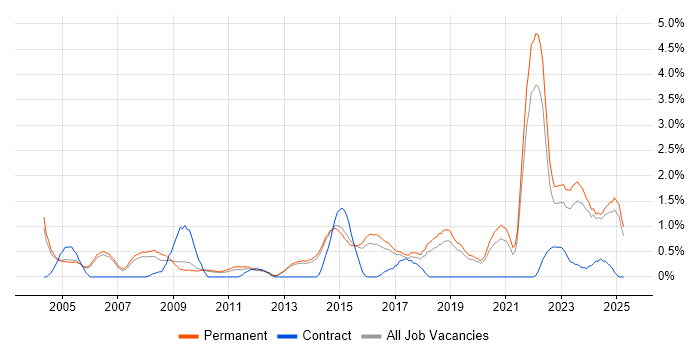 Job vacancy trend for IT Technician in Staffordshire Job vacancy trend for IT Technician in Staffordshire