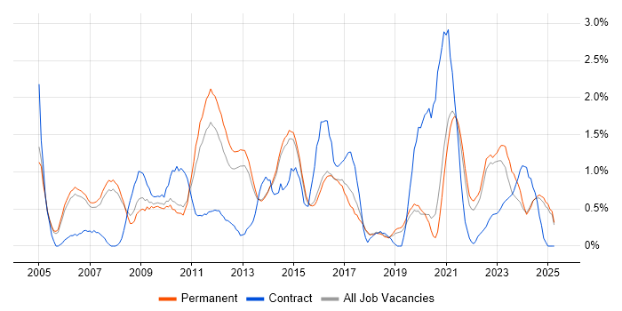 Job vacancy trend for ITIL Certification in Staffordshire Job vacancy trend for ITIL Certification in Staffordshire