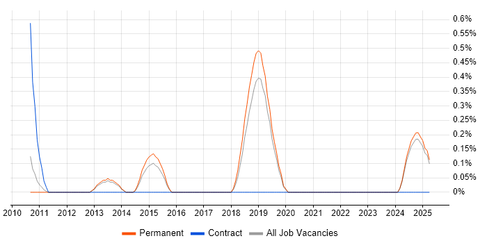 Job vacancy trend for ITIL Change Analyst in Staffordshire