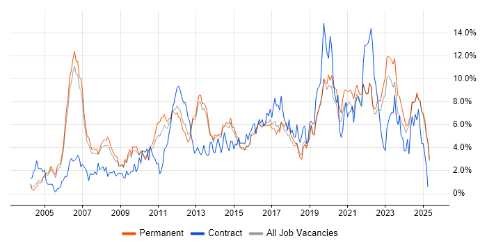Job vacancy trend for ITIL in Staffordshire