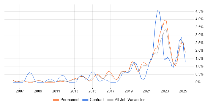 Job vacancy trend for ITSM in Staffordshire Job vacancy trend for ITSM in Staffordshire
