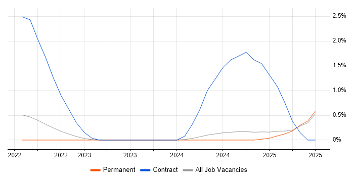 Job vacancy trend for Jamf Pro in Staffordshire Job vacancy trend for Jamf Pro in Staffordshire