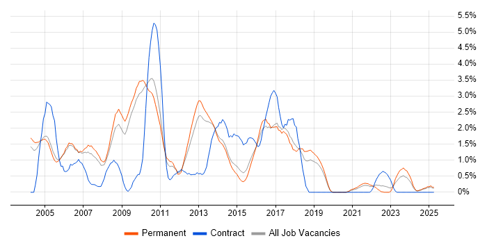 Job vacancy trend for Java Developer in Staffordshire