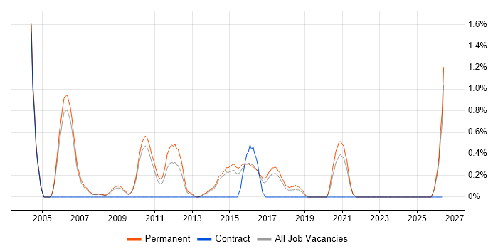 Java Engineer job vacancy trend in Staffordshire