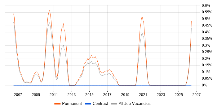 Java Software Engineer job vacancy trend in Staffordshire