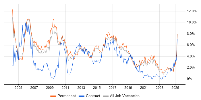 Job vacancy trend for Java in Staffordshire Job vacancy trend for Java in Staffordshire