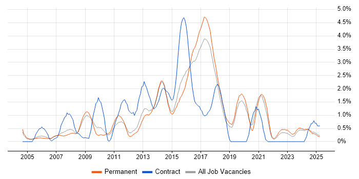 Job vacancy trend for JavaScript Developer in Staffordshire Job vacancy trend for JavaScript Developer in Staffordshire