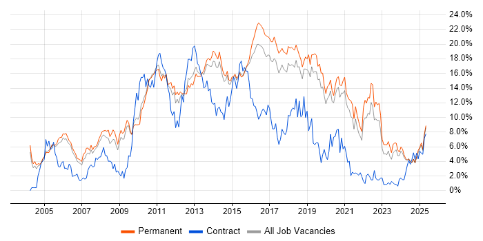 Job vacancy trend for JavaScript in Staffordshire Job vacancy trend for JavaScript in Staffordshire