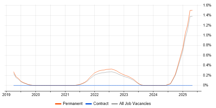 Job vacancy trend for Jest in Staffordshire Job vacancy trend for Jest in Staffordshire