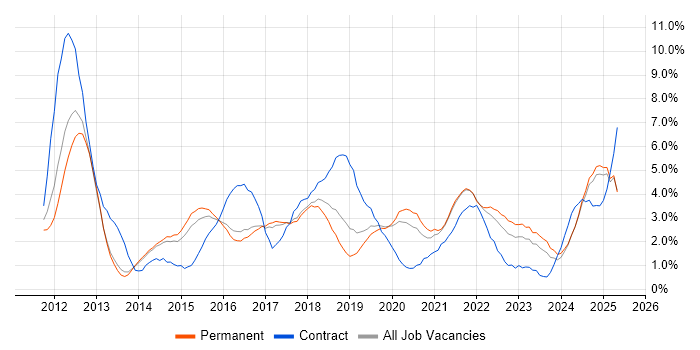 Job vacancy trend for JIRA in Staffordshire Job vacancy trend for JIRA in Staffordshire