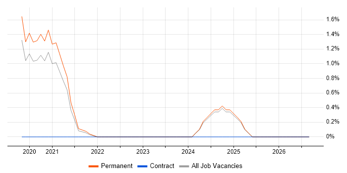 Journey Map job vacancy trend in Staffordshire