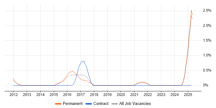 Job vacancy trend for JPA in Staffordshire
