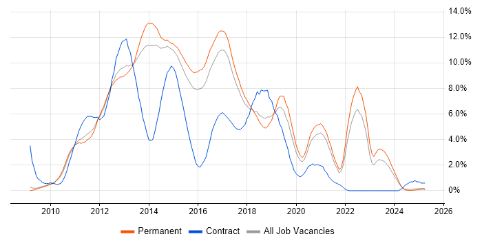 Job vacancy trend for jQuery in Staffordshire Job vacancy trend for jQuery in Staffordshire