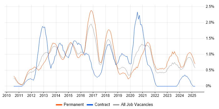 Job vacancy trend for JSON in Staffordshire Job vacancy trend for JSON in Staffordshire