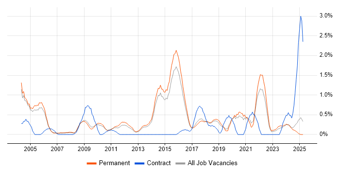 Job vacancy trend for Junior Analyst in Staffordshire Job vacancy trend for Junior Analyst in Staffordshire