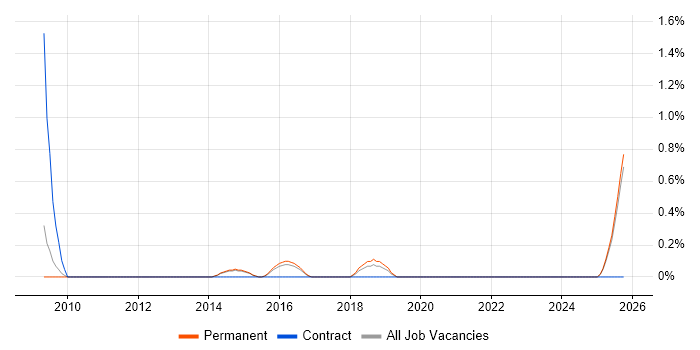 Junior Applications Support job vacancy trend in Staffordshire