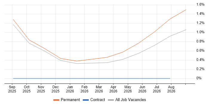 Junior Cloud Engineer job vacancy trend in Staffordshire