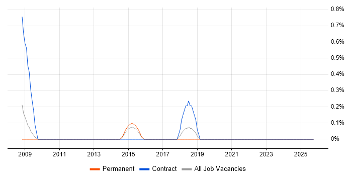 Junior Data Analyst job vacancy trend in Staffordshire