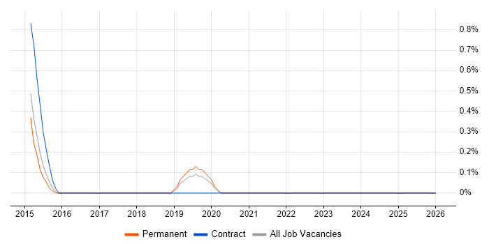 Junior Data Scientist job vacancy trend in Staffordshire