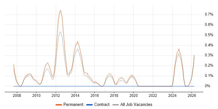 Junior DBA job vacancy trend in Staffordshire