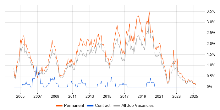 Job vacancy trend for Junior Developer in Staffordshire