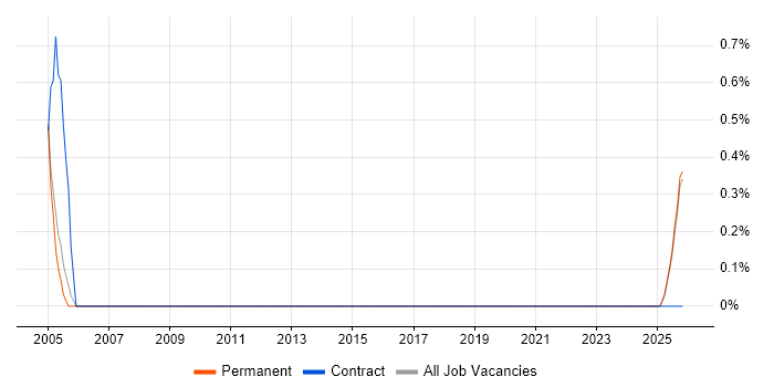 Junior Field Engineer job vacancy trend in Staffordshire