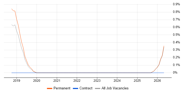 Junior Full-Stack Developer job vacancy trend in Staffordshire