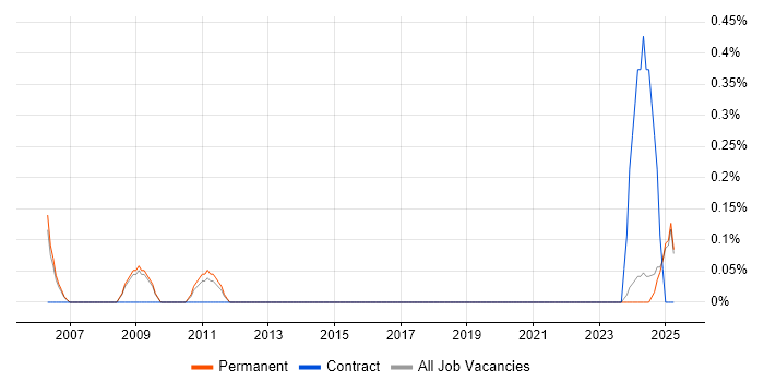 Job vacancy trend for Junior IT Administrator in Staffordshire Job vacancy trend for Junior IT Administrator in Staffordshire