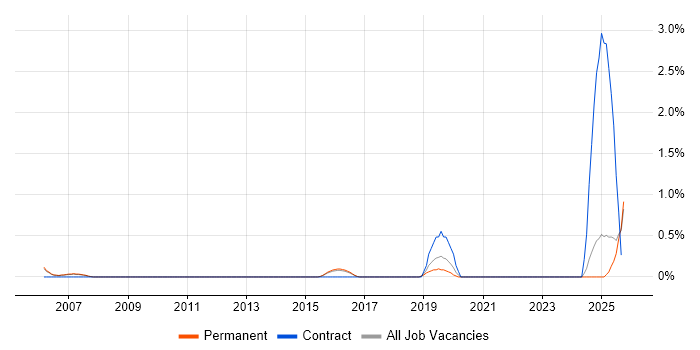 Junior IT Engineer job vacancy trend in Staffordshire