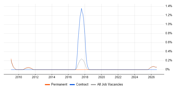 Junior IT Manager job vacancy trend in Staffordshire