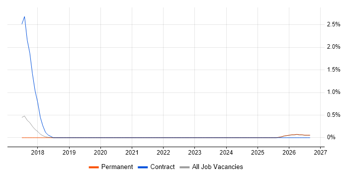 Junior IT Project Manager job vacancy trend in Staffordshire