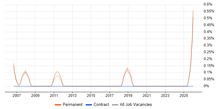Junior IT Technician job vacancy trend in Staffordshire