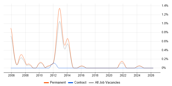Junior Java Developer job vacancy trend in Staffordshire