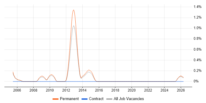 Junior Programmer job vacancy trend in Staffordshire