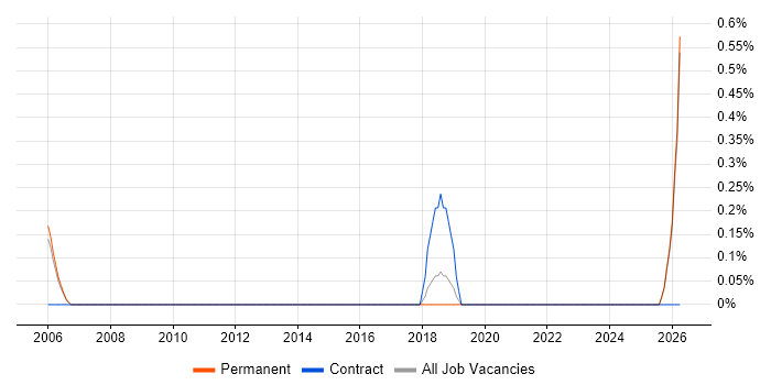 Junior Project Administrator job vacancy trend in Staffordshire