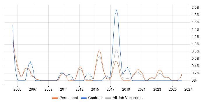 Junior Project Manager job vacancy trend in Staffordshire