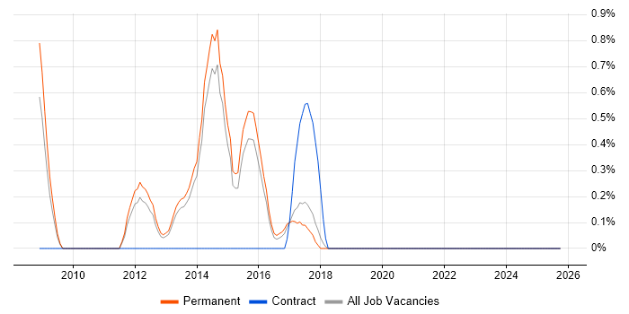 Junior Security Analyst job vacancy trend in Staffordshire