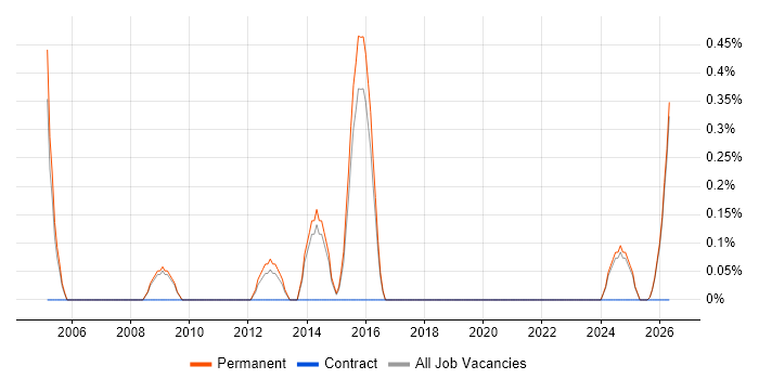 Junior Software Engineer job vacancy trend in Staffordshire