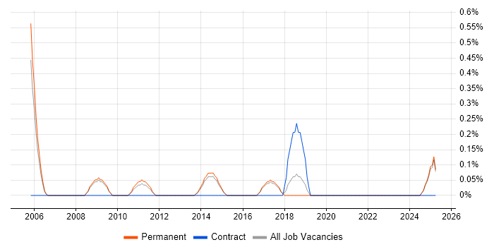 Job vacancy trend for Junior Systems Administrator in Staffordshire Job vacancy trend for Junior Systems Administrator in Staffordshire