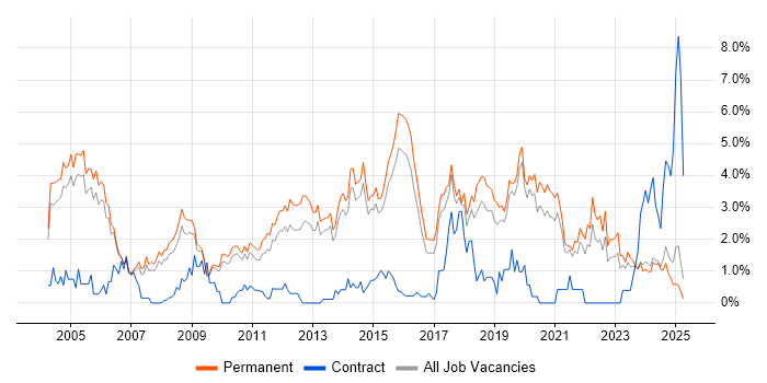 Job vacancy trend for Junior in Staffordshire Job vacancy trend for Junior in Staffordshire