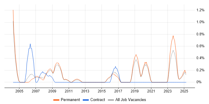 Job vacancy trend for JUnit in Staffordshire