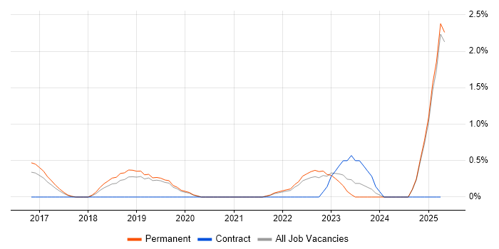Job vacancy trend for Kafka in Staffordshire