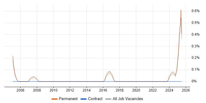 Job vacancy trend for Kaizen in Staffordshire Job vacancy trend for Kaizen in Staffordshire