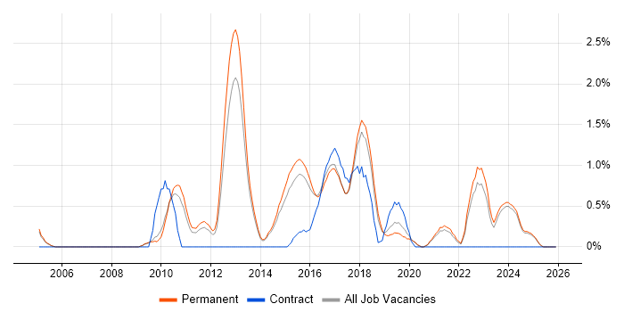 Kanban job vacancy trend in Staffordshire