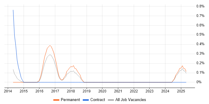 Job vacancy trend for Karma Test Runner in Staffordshire