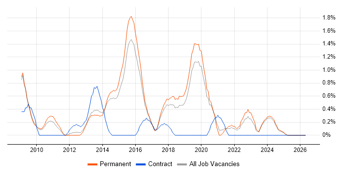 Kimball Methodology job vacancy trend in Staffordshire