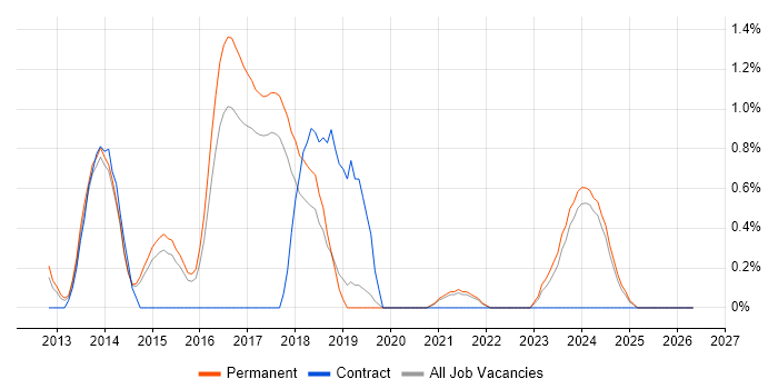 KnockoutJS job vacancy trend in Staffordshire