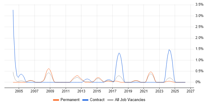 Knowledge Management job vacancy trend in Staffordshire